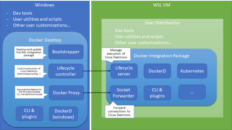 Using Docker in Windows for Linux Subsystem (WSL) 2