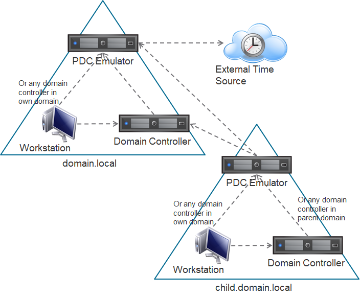 Ensuring Accurate Time-Keeping in Virtualized Active Directory Infrastructure