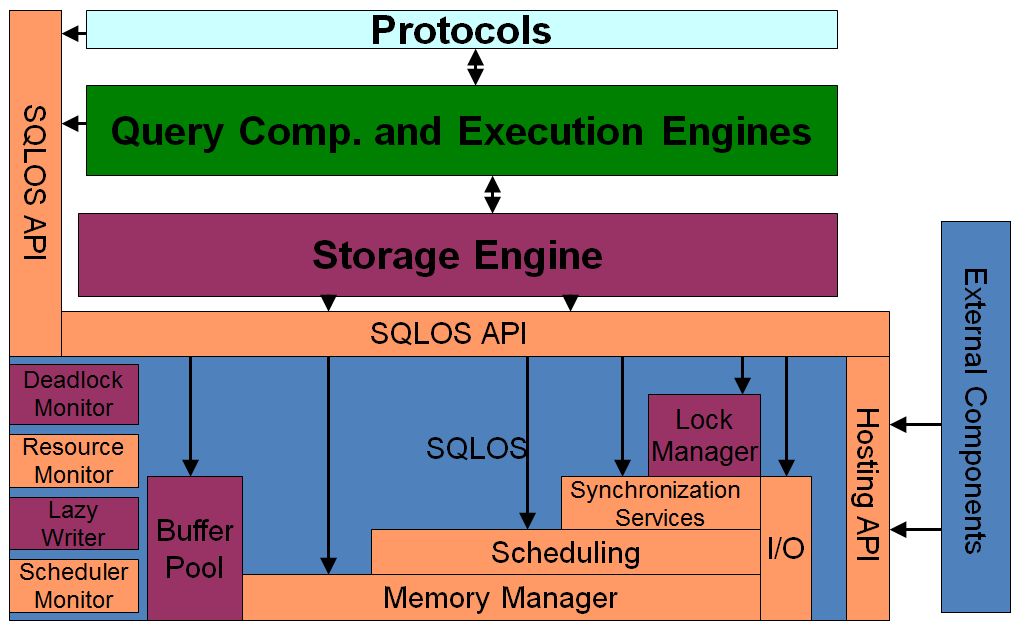 SQL Server Architecture and Memory Righsizing