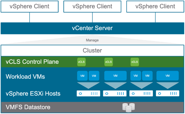 SAP HANA on vSphere 7 Update 1 – vSphere Clustering Service (vCLS)