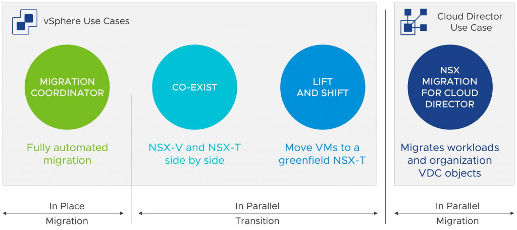 NSX-V to NSX-T for VCPP Cloud Providers