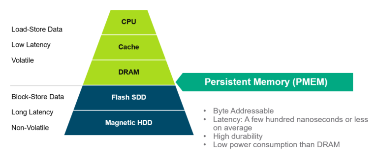 Accelerating Oracle Performance using vSphere Persistent Memory (PMEM)