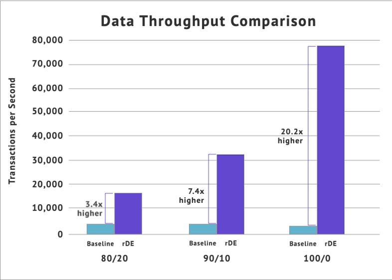 Data Throughput Comparison