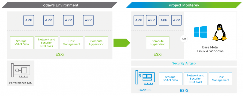 Image of VMware Cloud Foundation Architecture with SmartNICs