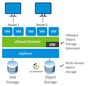 Announcing S3-Compatible Object Storage for VMware Cloud Providers