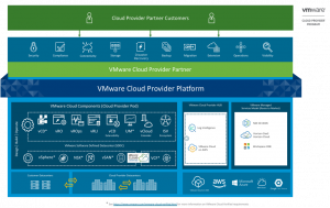 Cloud Provider Hub Platform