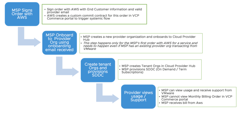 AWS Strategic Resell now available for Managed Service Providers