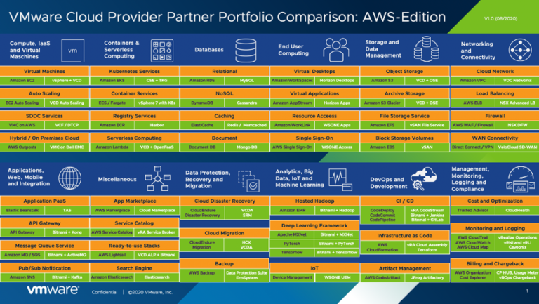 Broaden your Cloud portfolio: AWS service comparison poster