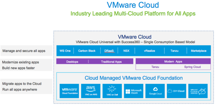 Consistent Workload Performance for Enterprise Apps in VMware Multi-Cloud