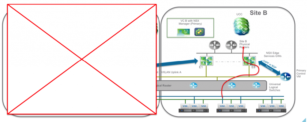 Multi-vCenter NSX (Datacenter) after a site failure, networking switched to work independently through Site B's infrastructure 