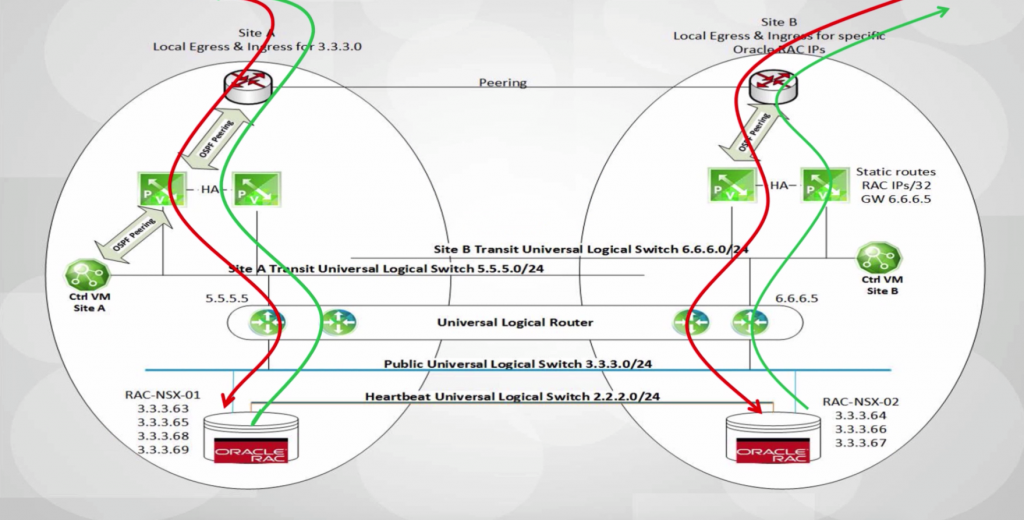 Taken from the demo video, this shows how each site operates independently from a networking perspective 