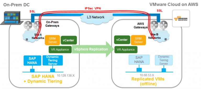 Disaster Recovery of SAP HANA with VMware Site Recovery Service for VMware Cloud on AWS
