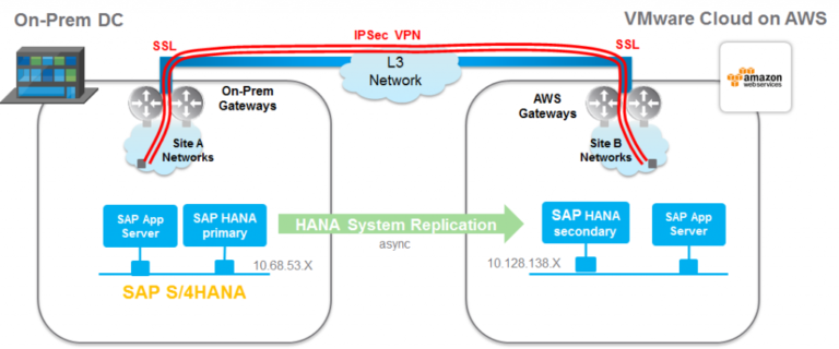 Disaster Recovery of SAP S/4HANA to VMware Cloud on AWS with HANA System Replication