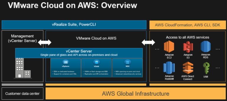 High Performance Computing Scalability Testing with VMware Cloud on AWS