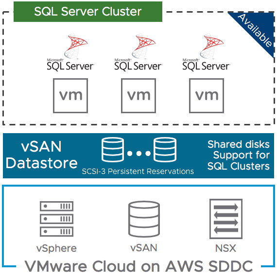 Highly Available SQL Server Workloads on VMware Cloud on AWS – now with shared VMDKs support!