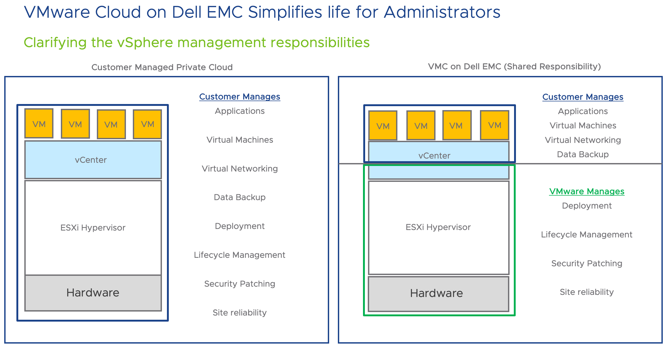 VMware Cloud on Dell EMC Share Responsibilities