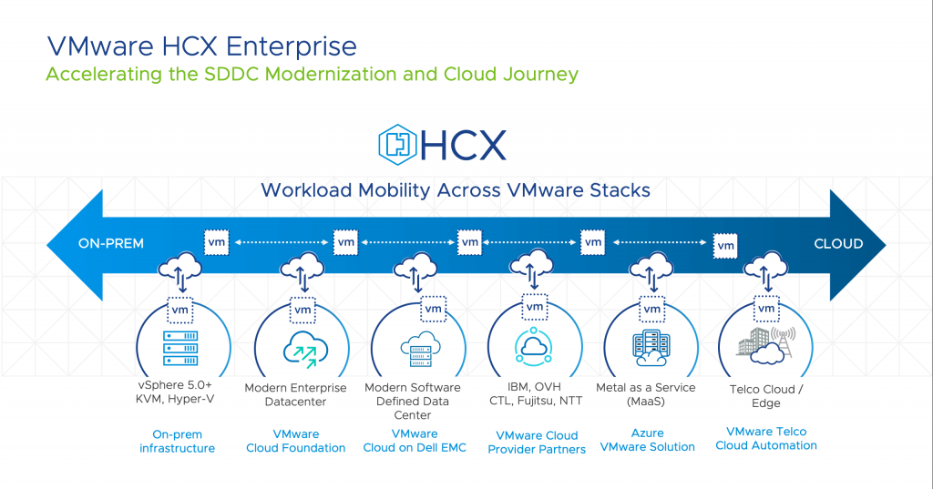 VMware HCX is a workload mobility platform