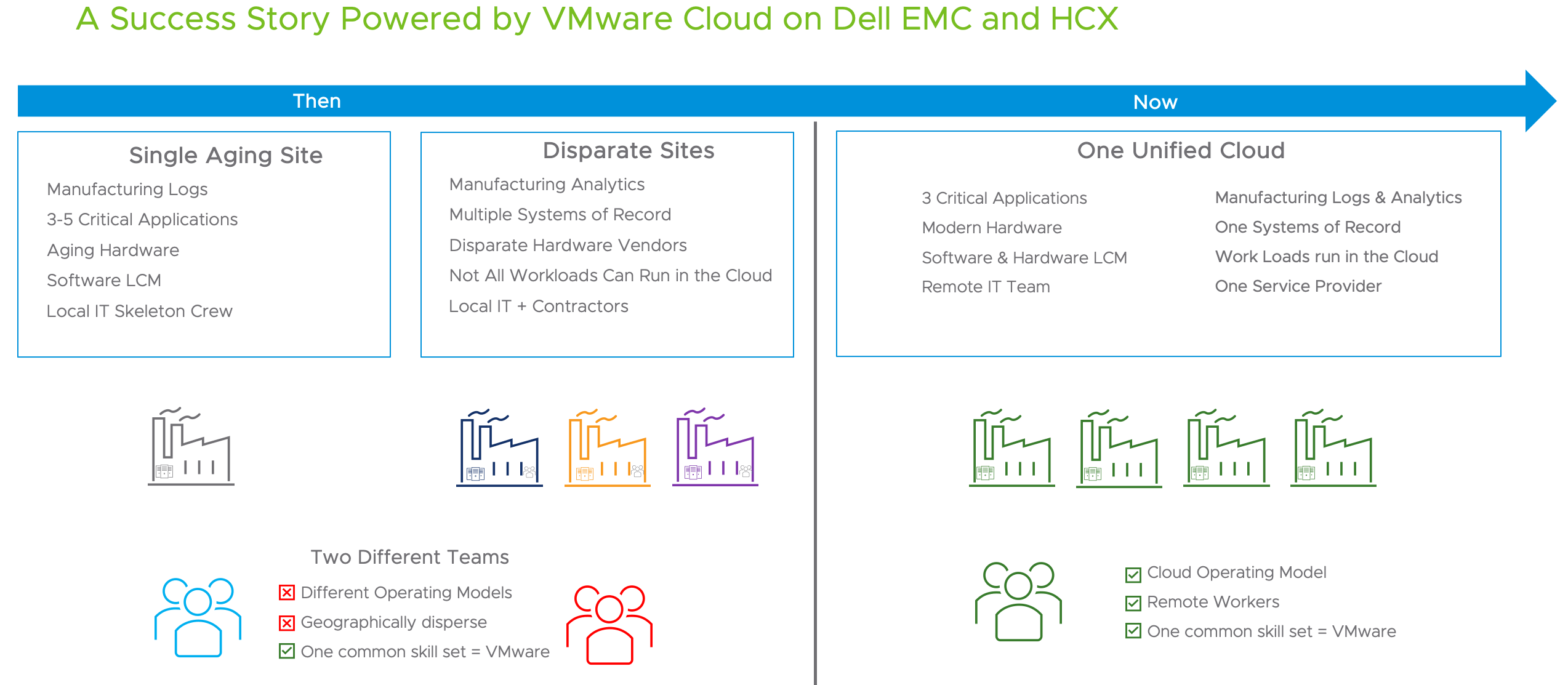 A successful business integration project leveraging VMware Cloud on Dell EMC and HCX Advanced