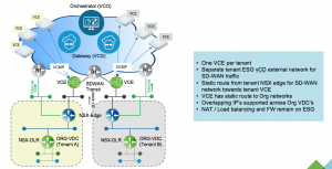 Integrating SD-WAN with vCD