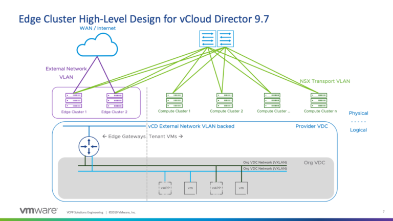 Introduction to Edge Clusters in VMware vCloud Director 9.7 (Part 1 of 3)