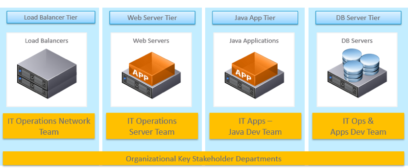 Multi-tier Virtualized Enterprise Java Application Architecture