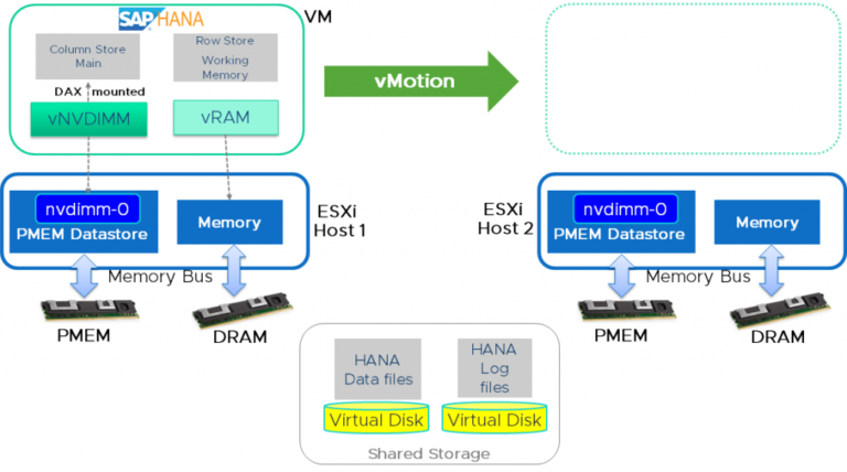 Live Migration of SAP HANA 2.0 SP3 Deployed on Persistent Memory on vSphere 6.7