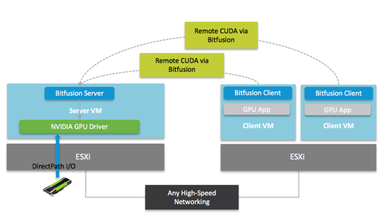 Machine Learning Leveraging NVIDIA GPUs with Bitfusion on VMware vSphere (Part 1 of 2)