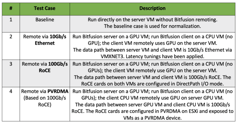 Machine Learning Leveraging NVIDIA GPUs with Bitfusion on VMware vSphere (Part 2 of 2)