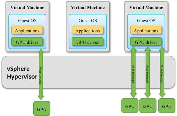 Machine Learning using Virtualized GPUs on VMware vSphere