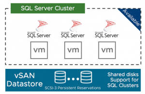 Microsoft SQL Server on Windows Server Failover Cluster (WSFC) on VMware vSAN – New Capabilities!