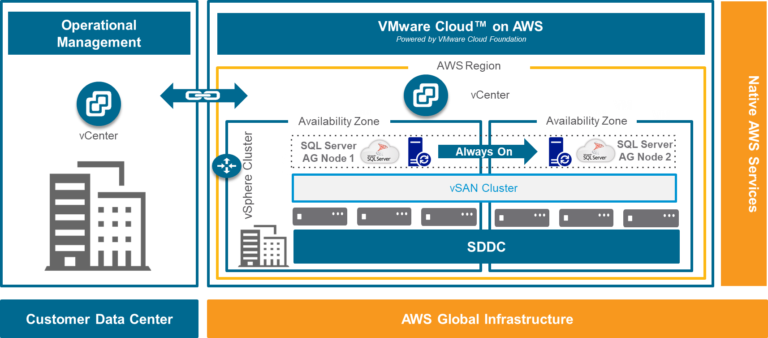 Microsoft SQL Server Workloads and VMware Cloud on AWS: Design, Migration and Configuration