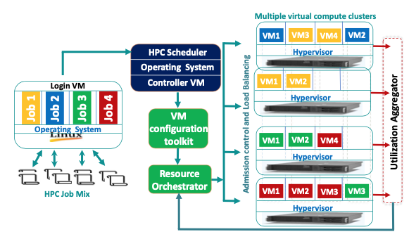 Multiverse: Dynamic VM Provisioning for Virtualized High Performance Computing Clusters