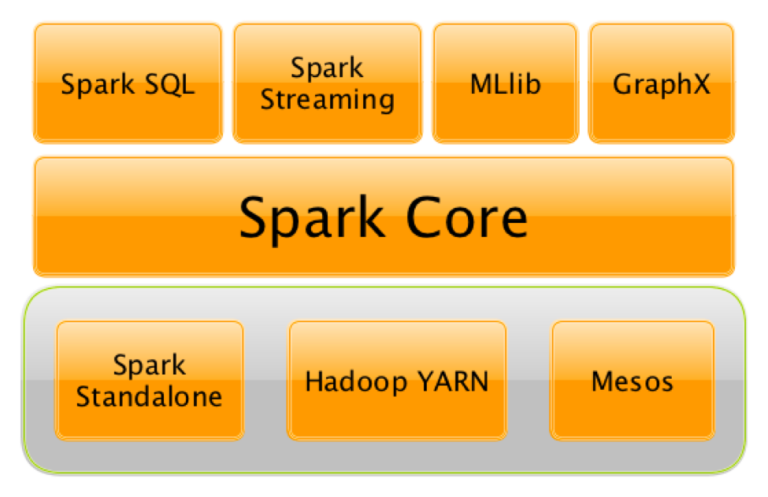 New Architectures for Apache Spark™ and Big Data
