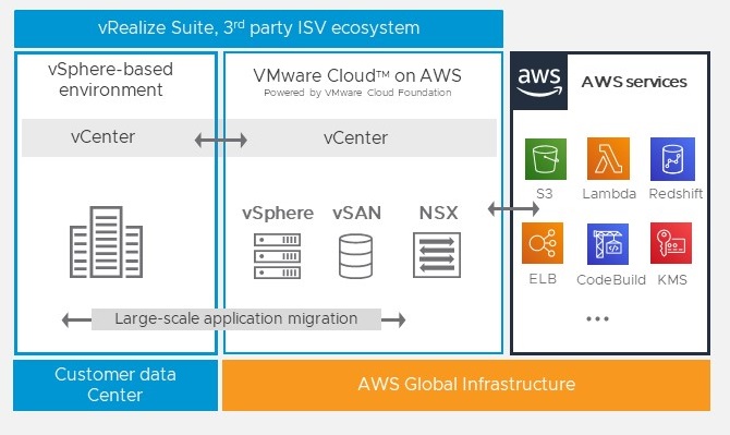 Optimize Virtual Machine Configurations in VMware Cloud on AWS for Enterprise Applications Workload