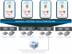 Oracle 12c OLTP & DSS workloads on Virtual SAN 6.2 All Flash