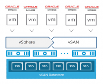 Oracle Database on all-flash vSAN 6.7 Reference Architecture