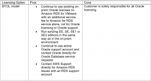 Oracle on Amazon RDS on VMware – Licensing options
