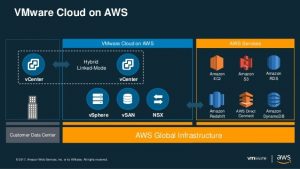 Oracle on VMware Cloud on AWS – Unraveling the licensing myth