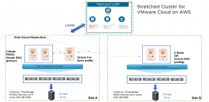 Oracle RAC on Stretched Clusters for VMware Cloud on AWS – Anti-Affinity within AZ & HA across AZs