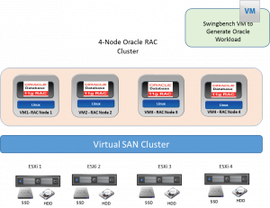 Oracle Real Application Clusters on VMware Virtual SAN