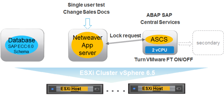 Performance of SAP Central Services with VMware Fault Tolerance
