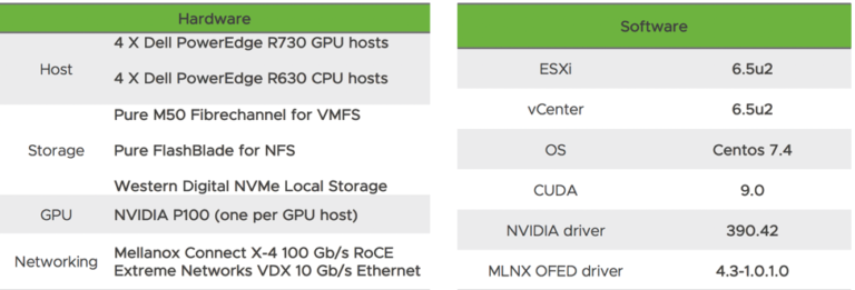 Running common Machine Learning Use Cases on vSphere leveraging NVIDIA GPU