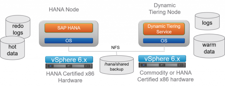 SAP HANA Dynamic Tiering – Supported on VMware