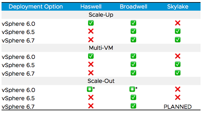 SAP HANA on Intel Skylake and Broadwell Support for VMware vSphere 6.5 and 6.7