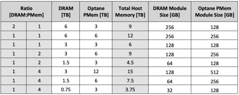 SAP HANA with Intel Optane Persistent Memory on VMware vSphere