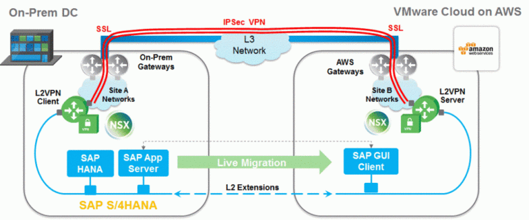 SAP S/4HANA Application Migration with VMware Cloud on AWS