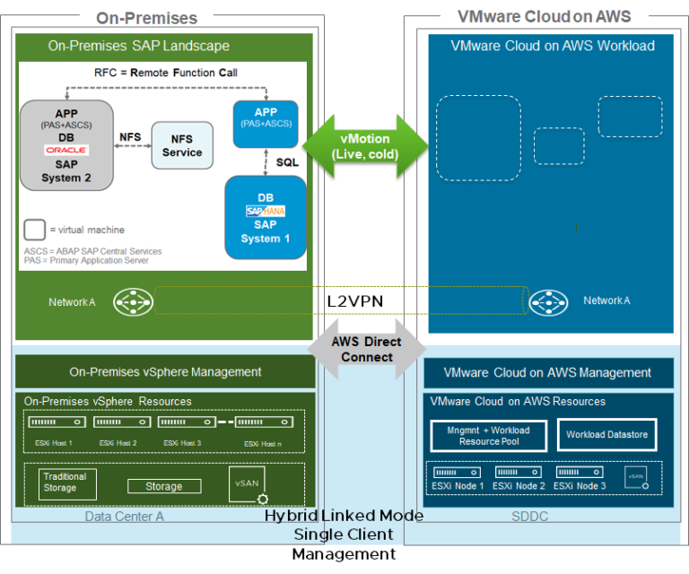 SAP Workload Investigation in the Hybrid Cloud