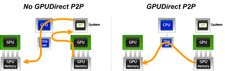 Scaling HPC and ML with GPUDirect RDMA on vSphere 6.7 (Part 1 of 2)