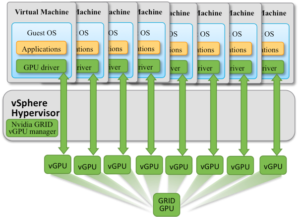 Sharing GPUs for Machine Learning/Deep Learning on vSphere with NVIDIA GRID – Performance Considerations