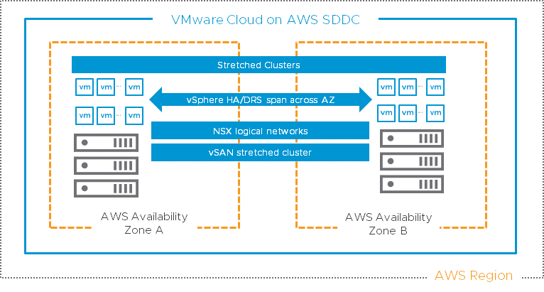Testing SAP S/4HANA on Stretched Cluster for VMware Cloud on AWS